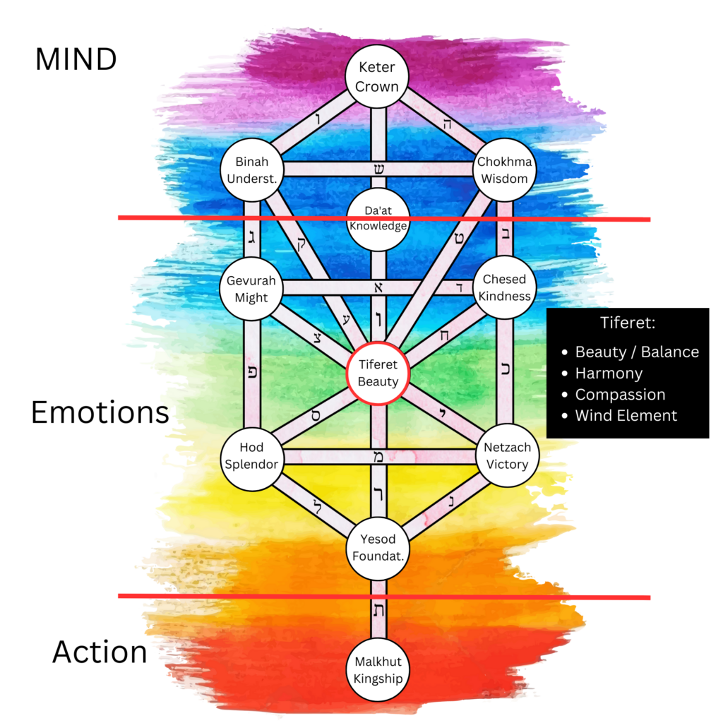 Tiferet explained